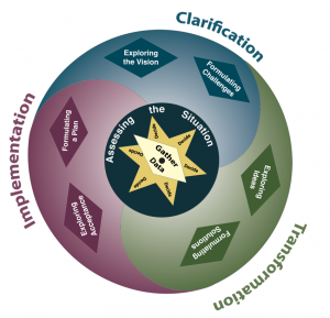 Puccio, G.J., Murdock, M.C., and Mance, M. (2007). Creative leadership: Skills that drive change. Thousand Oaks: Sage Publications